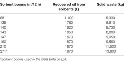 A System Dynamics Modeling Approach for Estimation of Oily Waste Generation From Marine Oil Spill Response: A Case Study of an Oil Spill in Central Coast of British Columbia